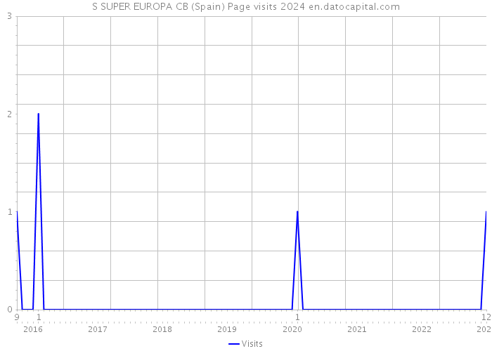 S SUPER EUROPA CB (Spain) Page visits 2024 