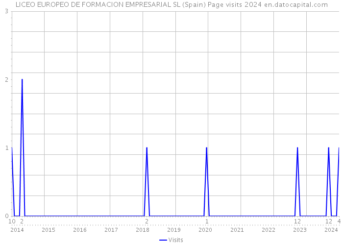 LICEO EUROPEO DE FORMACION EMPRESARIAL SL (Spain) Page visits 2024 