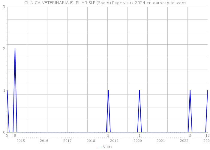 CLINICA VETERINARIA EL PILAR SLP (Spain) Page visits 2024 