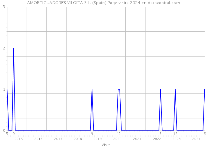 AMORTIGUADORES VILOITA S.L. (Spain) Page visits 2024 