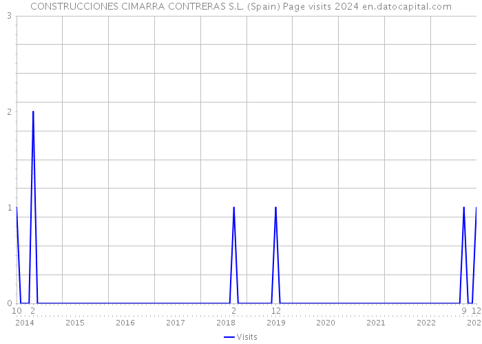 CONSTRUCCIONES CIMARRA CONTRERAS S.L. (Spain) Page visits 2024 