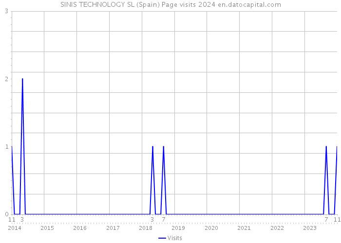 SINIS TECHNOLOGY SL (Spain) Page visits 2024 