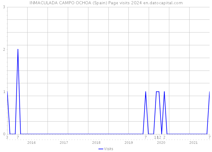 INMACULADA CAMPO OCHOA (Spain) Page visits 2024 