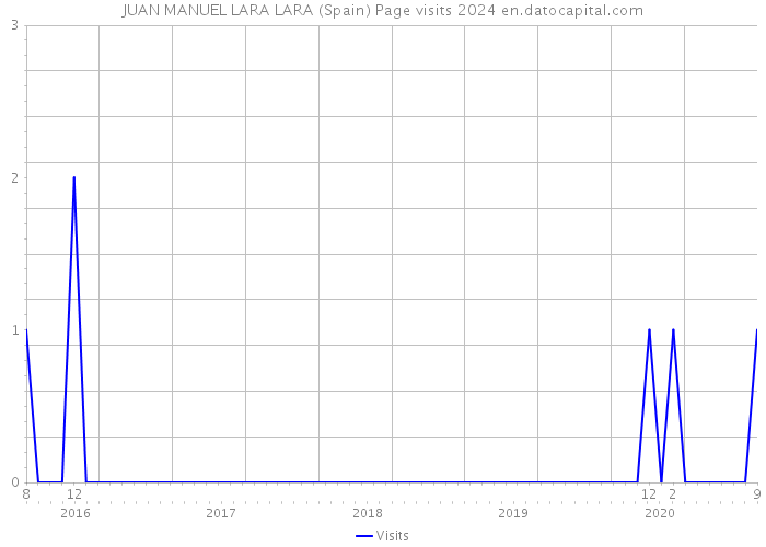 JUAN MANUEL LARA LARA (Spain) Page visits 2024 