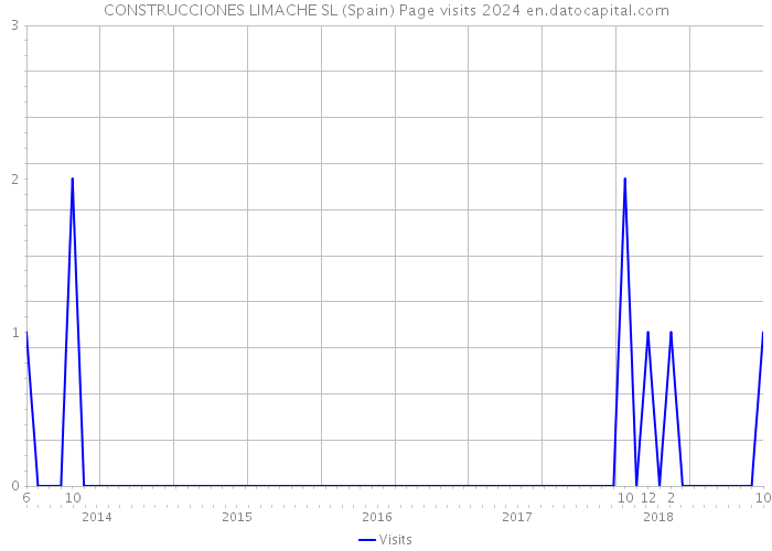 CONSTRUCCIONES LIMACHE SL (Spain) Page visits 2024 