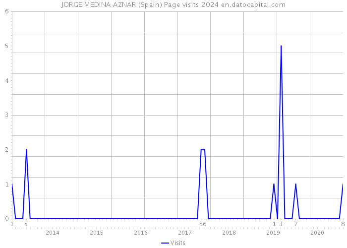 JORGE MEDINA AZNAR (Spain) Page visits 2024 