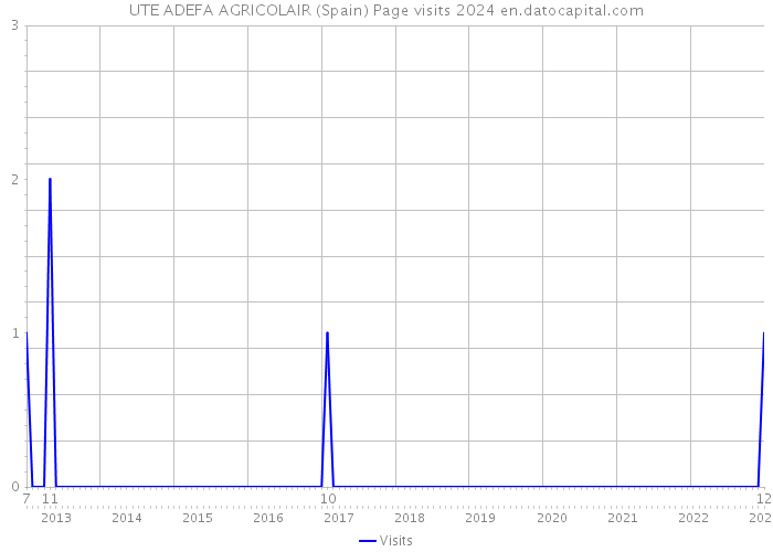 UTE ADEFA AGRICOLAIR (Spain) Page visits 2024 