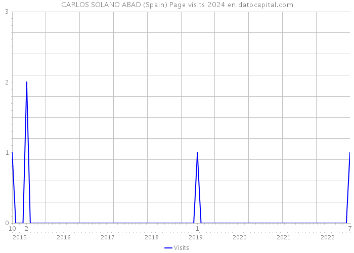 CARLOS SOLANO ABAD (Spain) Page visits 2024 