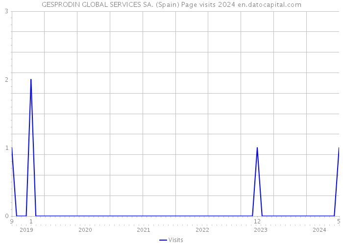 GESPRODIN GLOBAL SERVICES SA. (Spain) Page visits 2024 