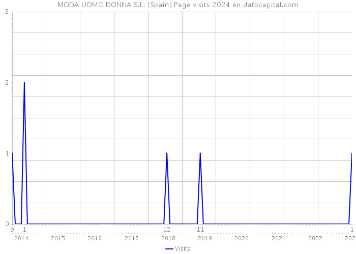 MODA UOMO DONNA S.L. (Spain) Page visits 2024 