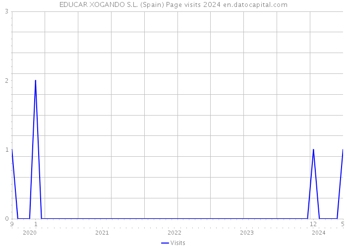 EDUCAR XOGANDO S.L. (Spain) Page visits 2024 