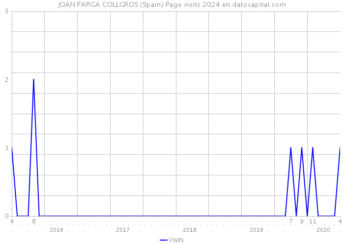 JOAN FARGA COLLGROS (Spain) Page visits 2024 