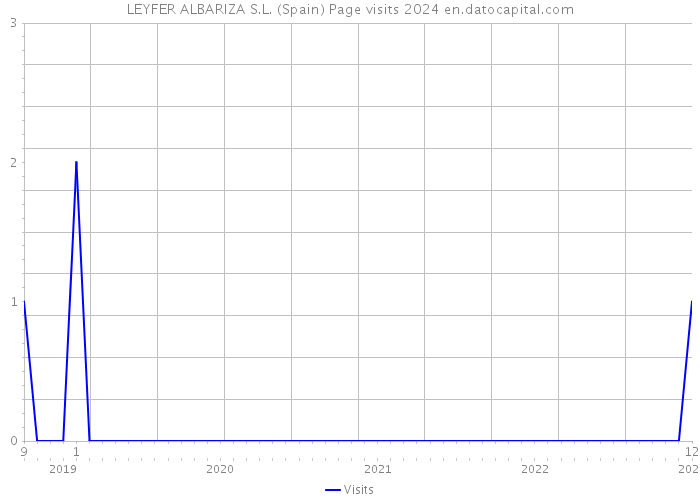 LEYFER ALBARIZA S.L. (Spain) Page visits 2024 