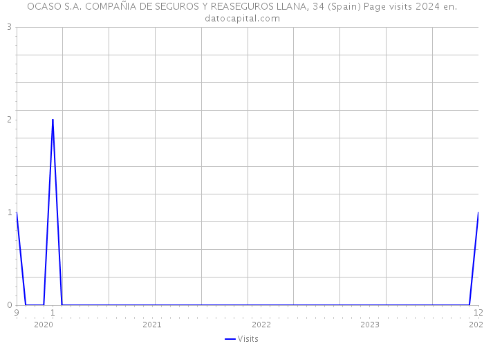 OCASO S.A. COMPAÑIA DE SEGUROS Y REASEGUROS LLANA, 34 (Spain) Page visits 2024 