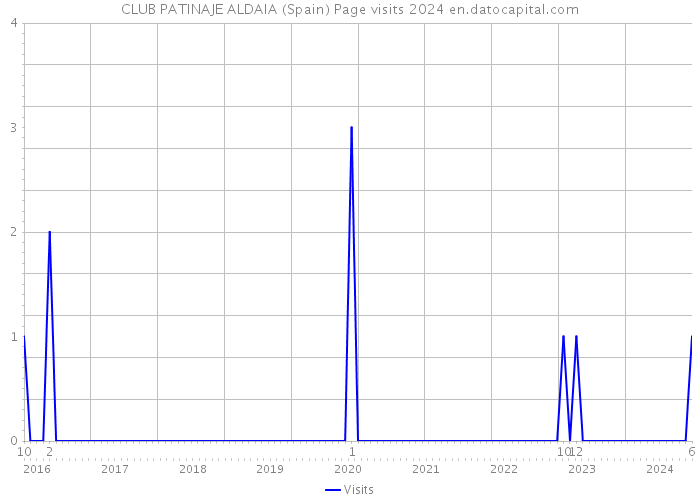 CLUB PATINAJE ALDAIA (Spain) Page visits 2024 