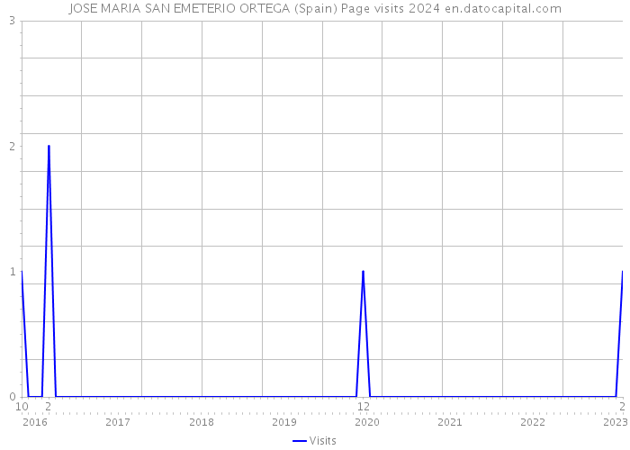 JOSE MARIA SAN EMETERIO ORTEGA (Spain) Page visits 2024 