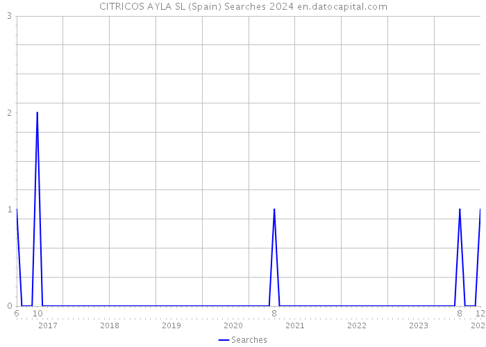 CITRICOS AYLA SL (Spain) Searches 2024 