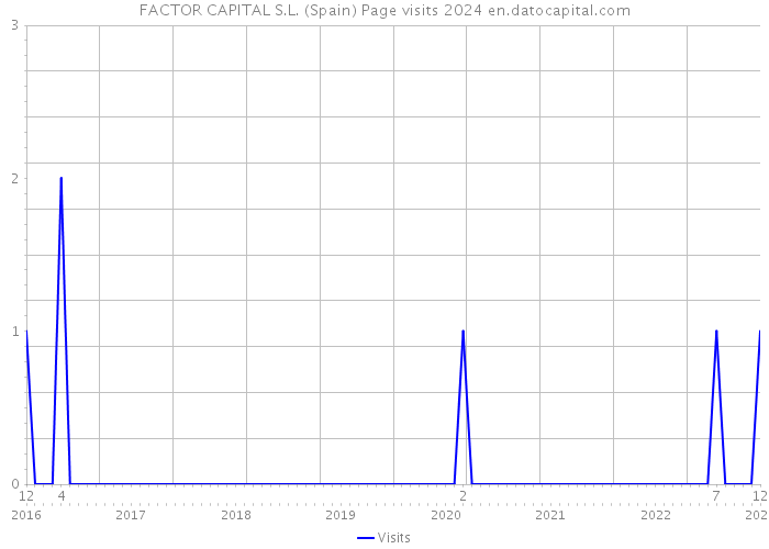 FACTOR CAPITAL S.L. (Spain) Page visits 2024 