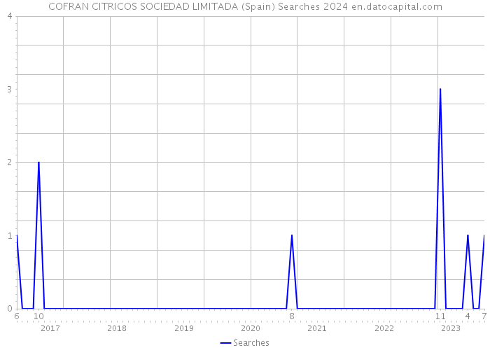 COFRAN CITRICOS SOCIEDAD LIMITADA (Spain) Searches 2024 