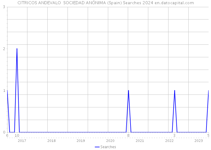 CITRICOS ANDEVALO SOCIEDAD ANÓNIMA (Spain) Searches 2024 