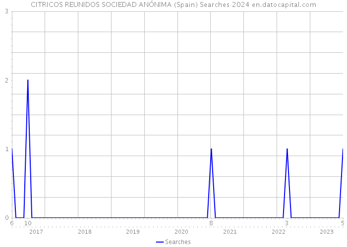 CITRICOS REUNIDOS SOCIEDAD ANÓNIMA (Spain) Searches 2024 