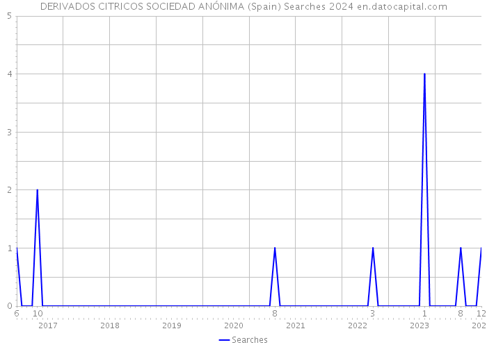 DERIVADOS CITRICOS SOCIEDAD ANÓNIMA (Spain) Searches 2024 