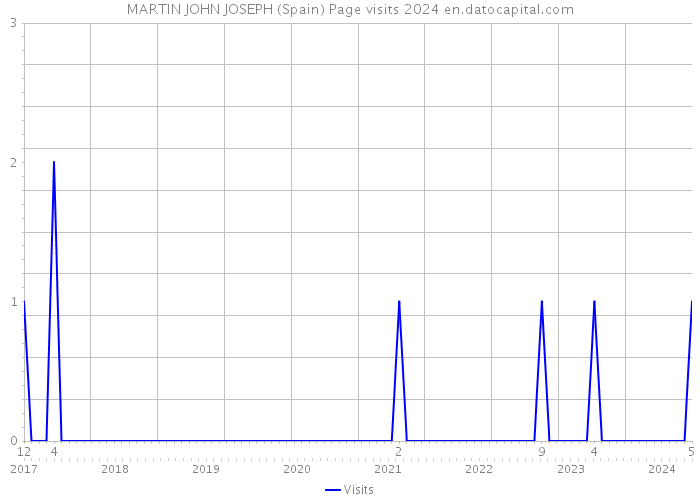 MARTIN JOHN JOSEPH (Spain) Page visits 2024 