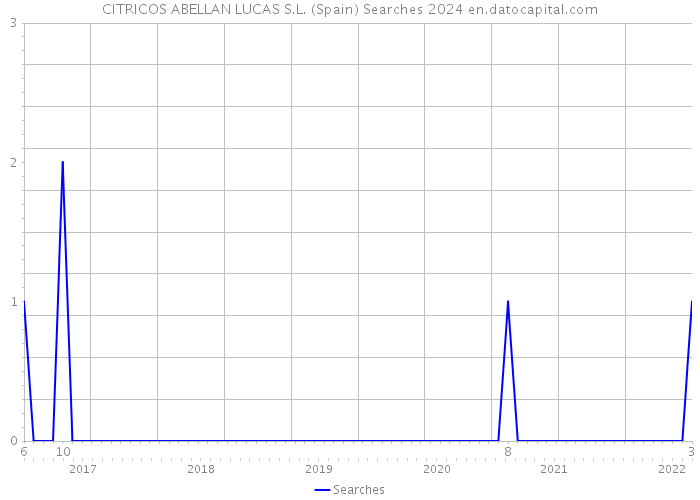 CITRICOS ABELLAN LUCAS S.L. (Spain) Searches 2024 