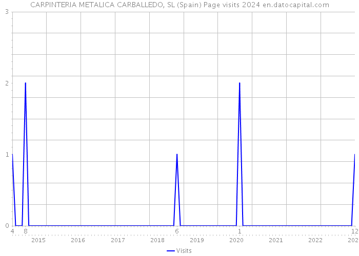 CARPINTERIA METALICA CARBALLEDO, SL (Spain) Page visits 2024 