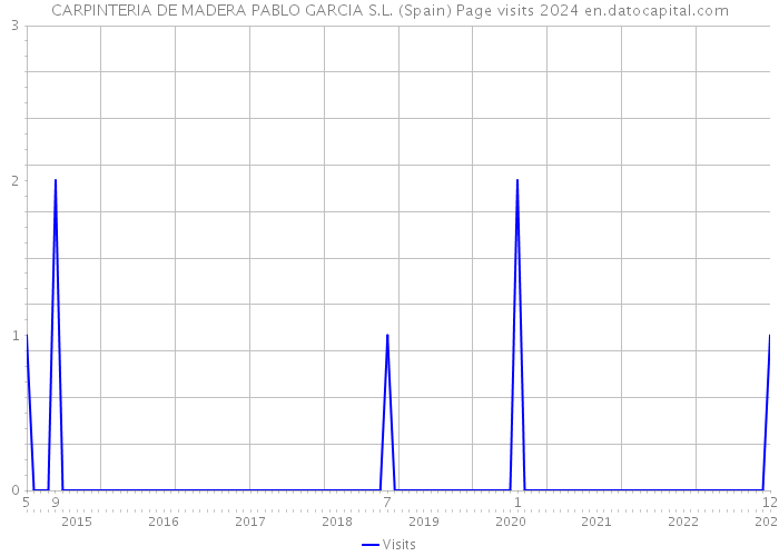 CARPINTERIA DE MADERA PABLO GARCIA S.L. (Spain) Page visits 2024 