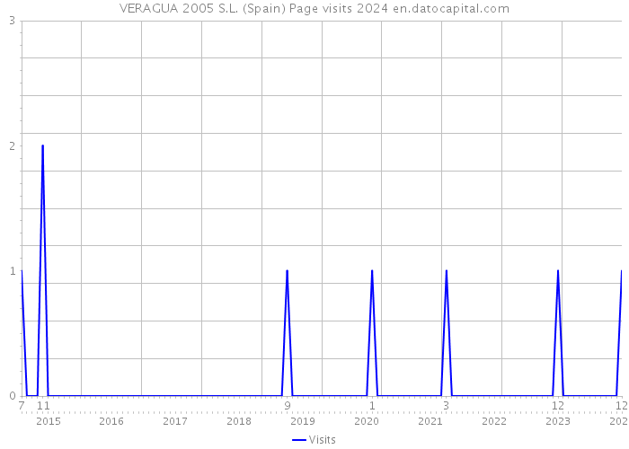 VERAGUA 2005 S.L. (Spain) Page visits 2024 