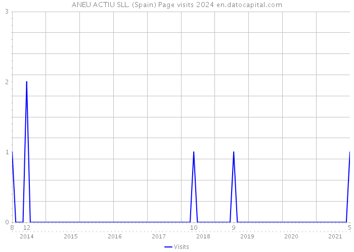 ANEU ACTIU SLL. (Spain) Page visits 2024 