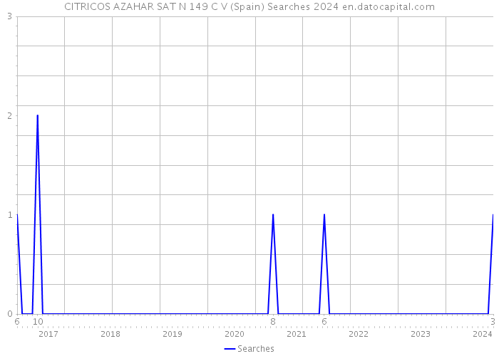 CITRICOS AZAHAR SAT N 149 C V (Spain) Searches 2024 