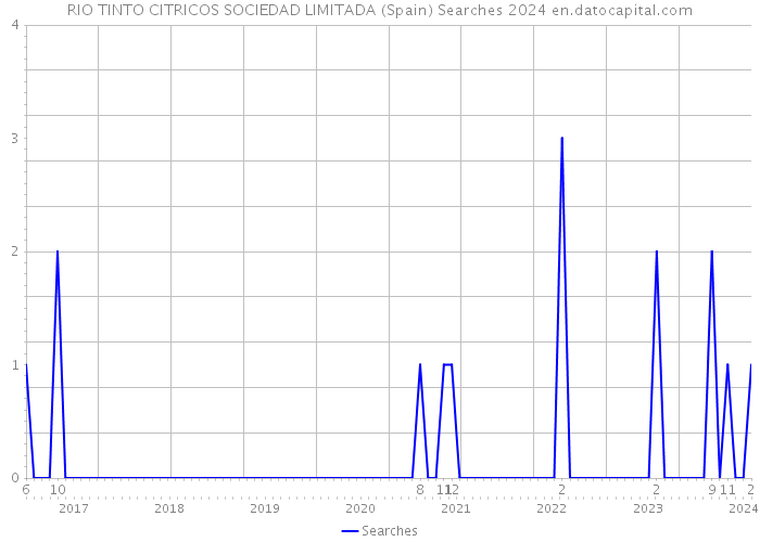 RIO TINTO CITRICOS SOCIEDAD LIMITADA (Spain) Searches 2024 