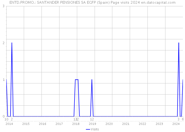 ENTD.PROMO.: SANTANDER PENSIONES SA EGFP (Spain) Page visits 2024 