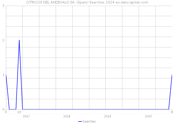 CITRICOS DEL ANDEVALO SA. (Spain) Searches 2024 