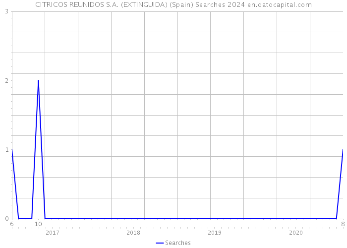 CITRICOS REUNIDOS S.A. (EXTINGUIDA) (Spain) Searches 2024 