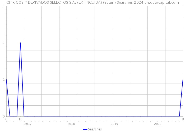 CITRICOS Y DERIVADOS SELECTOS S.A. (EXTINGUIDA) (Spain) Searches 2024 