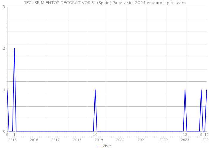 RECUBRIMIENTOS DECORATIVOS SL (Spain) Page visits 2024 