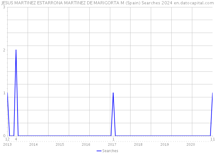 JESUS MARTINEZ ESTARRONA MARTINEZ DE MARIGORTA M (Spain) Searches 2024 