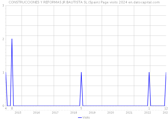 CONSTRUCCIONES Y REFORMAS JR BAUTISTA SL (Spain) Page visits 2024 