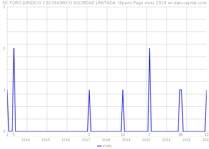 NC FORO JURIDICO Y ECONOMICO SOCIEDAD LIMITADA. (Spain) Page visits 2024 