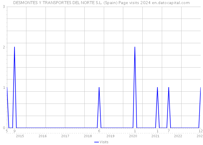 DESMONTES Y TRANSPORTES DEL NORTE S.L. (Spain) Page visits 2024 