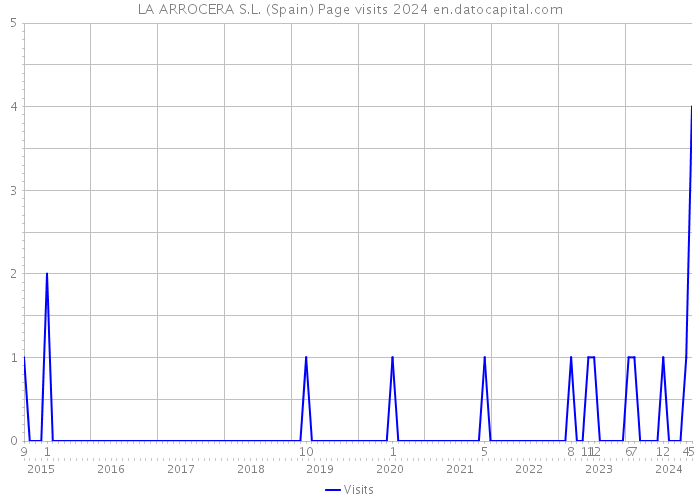LA ARROCERA S.L. (Spain) Page visits 2024 