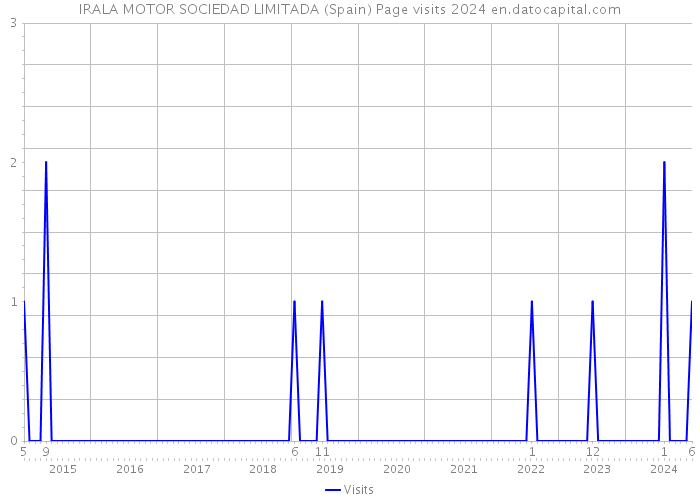 IRALA MOTOR SOCIEDAD LIMITADA (Spain) Page visits 2024 