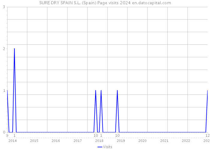 SURE DRY SPAIN S.L. (Spain) Page visits 2024 