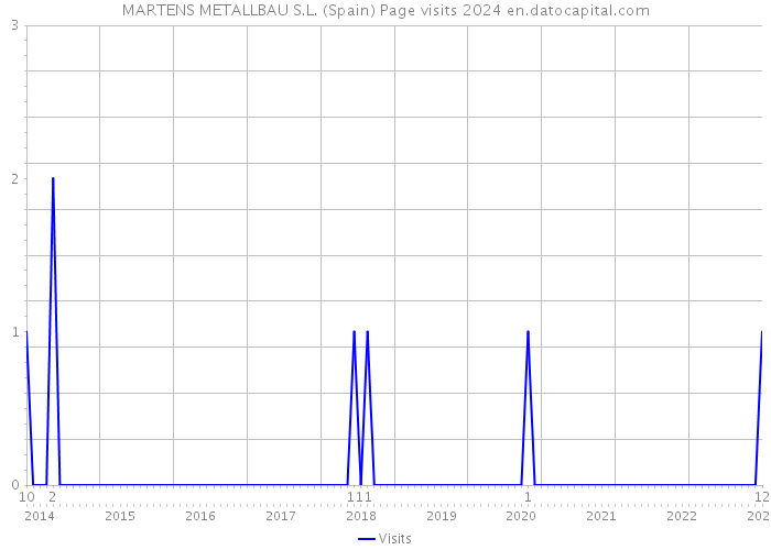 MARTENS METALLBAU S.L. (Spain) Page visits 2024 