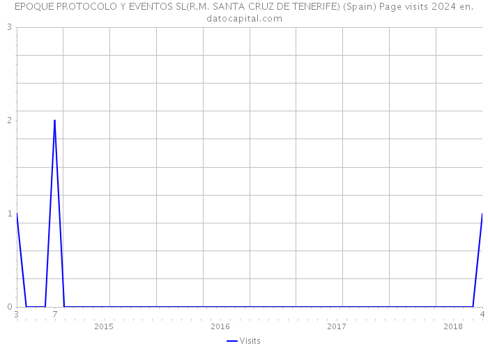 EPOQUE PROTOCOLO Y EVENTOS SL(R.M. SANTA CRUZ DE TENERIFE) (Spain) Page visits 2024 