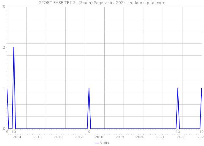 SPORT BASE TF7 SL (Spain) Page visits 2024 