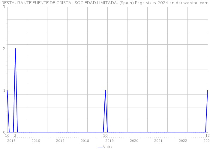 RESTAURANTE FUENTE DE CRISTAL SOCIEDAD LIMITADA. (Spain) Page visits 2024 